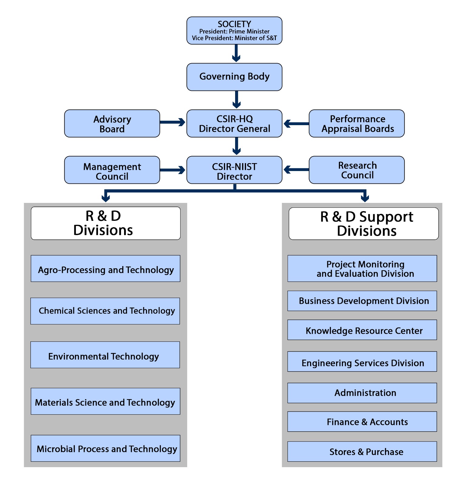 organisation-chart-csir-national-institute-for-interdisciplinary